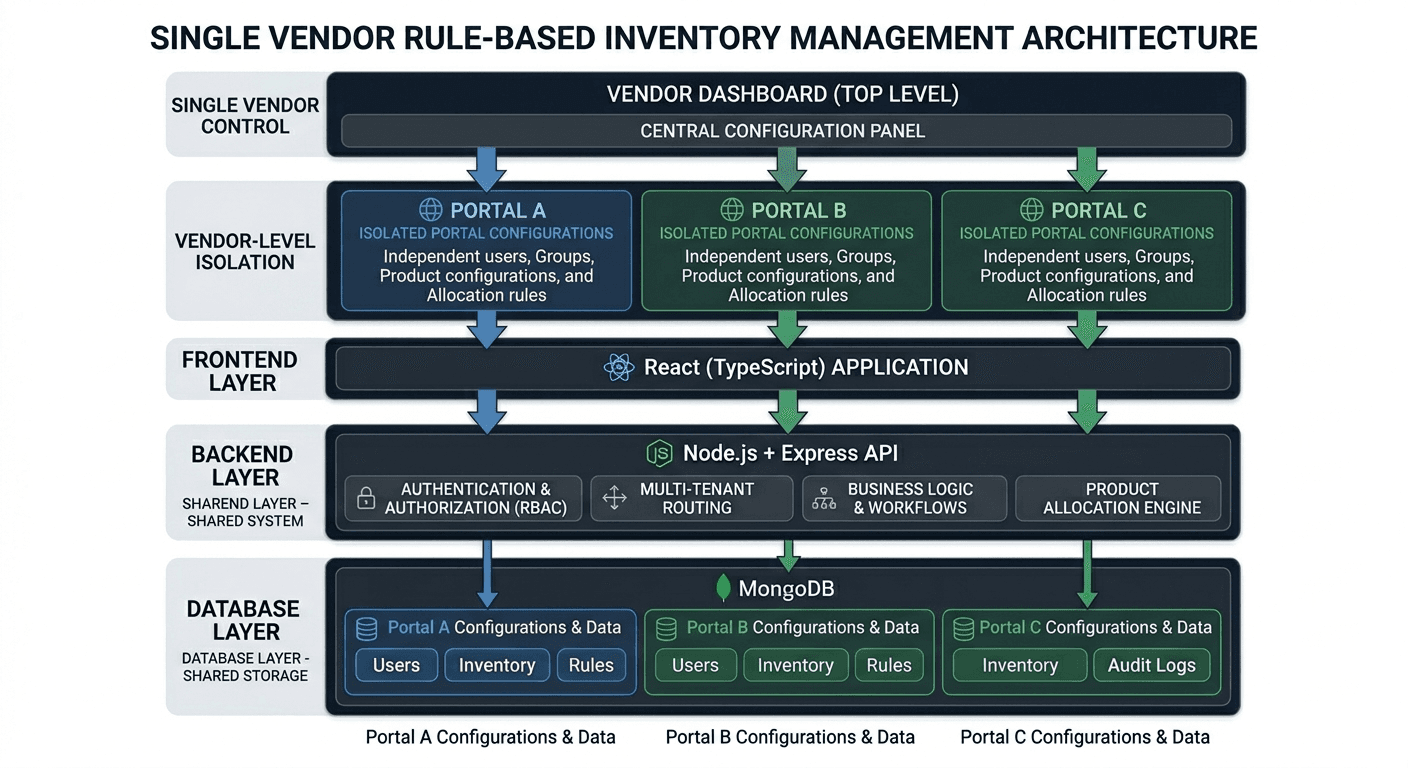 Inventory & Spending Control interface