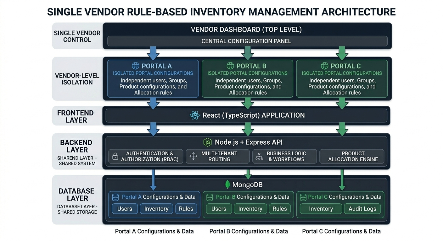 Inventory & Spending Control Platform — Automatic Rules for Teams and Departments